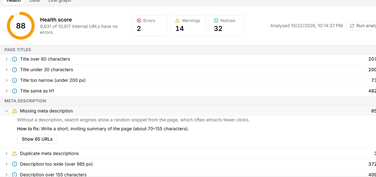 An opened check, Missing meta description: why it matters, how to fix it, and a button to show the 65 affected URLs.